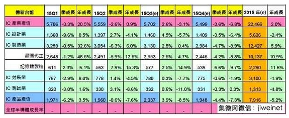 2015年第二季台湾IC产业产值5,559亿台币(图1)