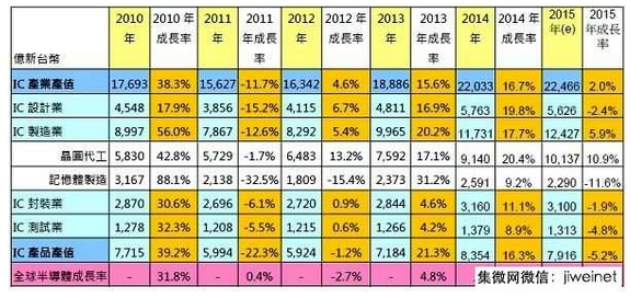 2015年第二季台湾IC产业产值5,559亿台币(图2)
